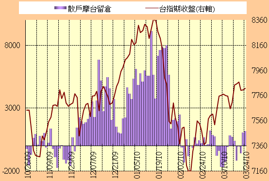 3.24期貨散戶留倉單/Job