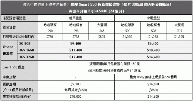遠傳給我公司iPhone的企業客戶資費方案
