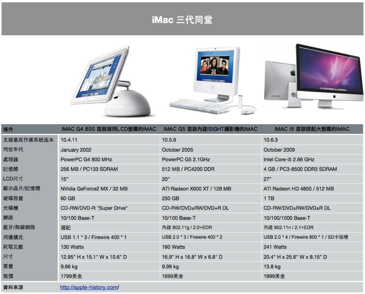 [圖多文少] iMac 老中青三代同堂