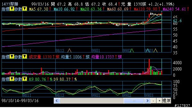 1477連兩天爆量... (3/18更新)