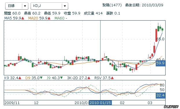 1477連兩天爆量... (3/18更新)