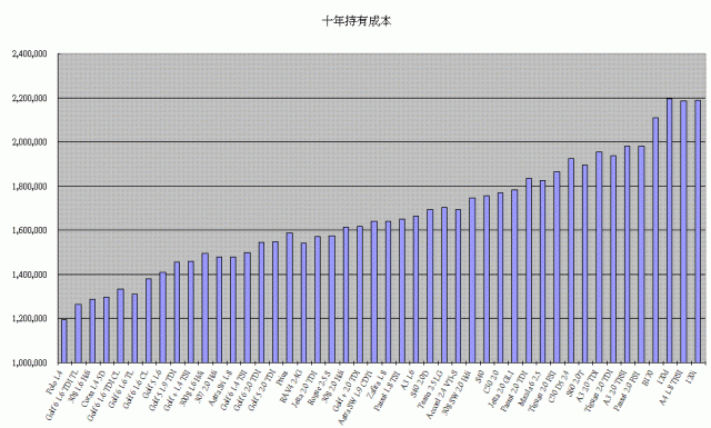柴油車沒有比較省!?  來看看吧~  [進口汽柴油車 十年基礎成本較表]