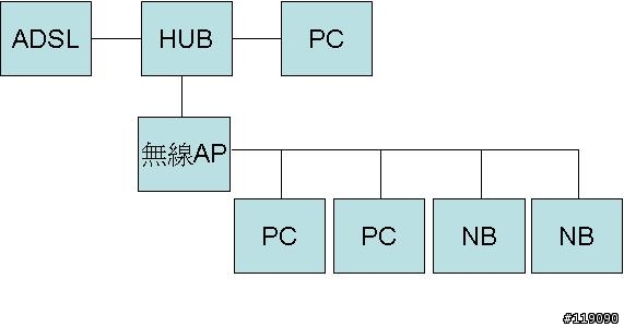 HUB+無線AP要怎麼連上網路芳鄰?