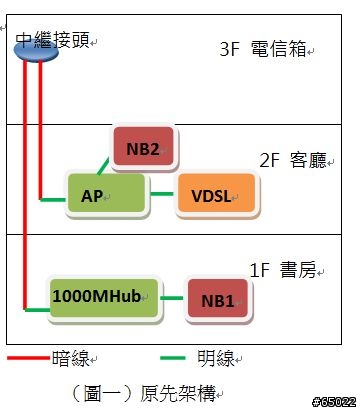 請高手幫忙看一下網路架構的問題