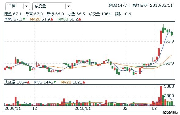 1477連兩天爆量... (3/18更新)