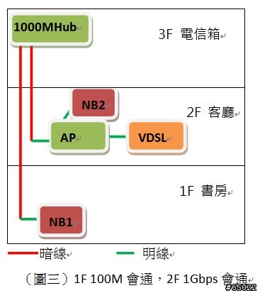 請高手幫忙看一下網路架構的問題