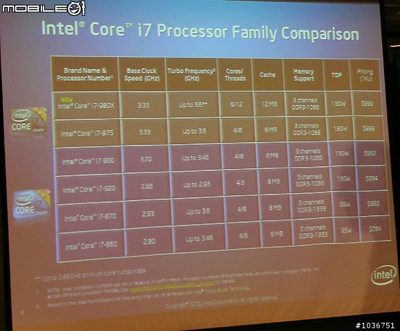 [採訪]英特爾新款32奈米、最高階之桌上型處理器Core i7-980X極致版正式上市
