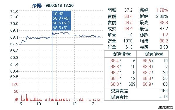 1477連兩天爆量... (3/18更新)