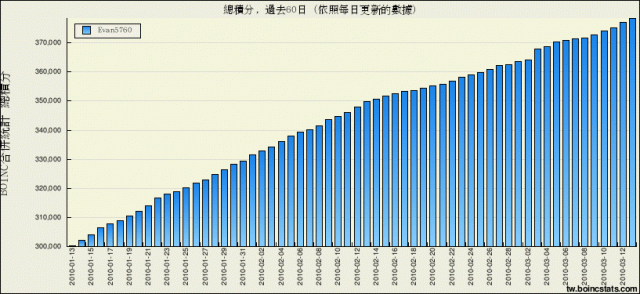 站上有人有運算BOINC嗎，分享一下自己的分數吧