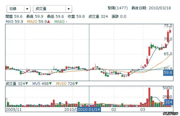 1477連兩天爆量... (3/18更新)