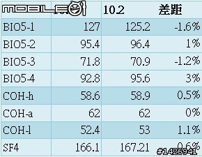 火力提升!! ATI 10.2 VS 10.1 5770 交火實測