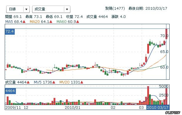 1477連兩天爆量... (3/18更新)