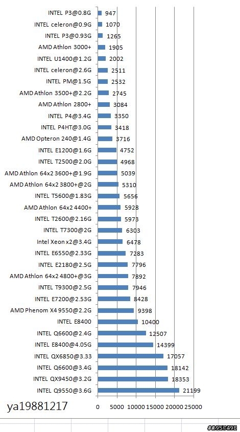 同機Intel i7 4核心筆電CPU 720QM/820QM/920XM效能測試