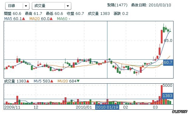 1477連兩天爆量... (3/18更新)