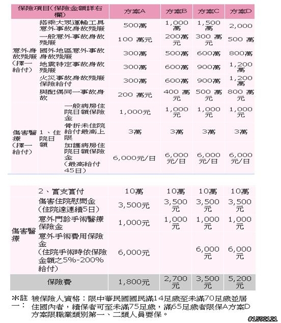 傷害保險年繳3600可以買哪一家保障最高啊？
