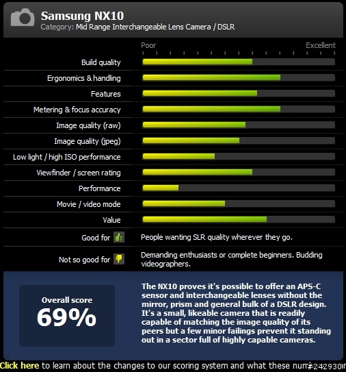 dpreview Samsung NX10 評測