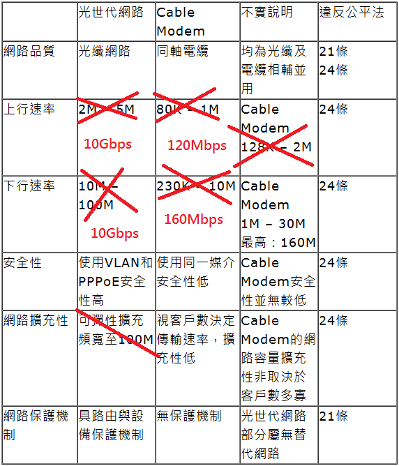 網路還能多慢？HiNet光世代龜速前進50M！- 世界第一 - 台灣的驕傲
