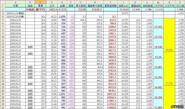 FIT 二萬公里保養記錄及油耗