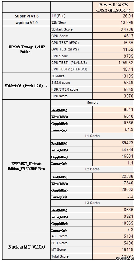 [最具CP值的四核飛龍] AMD Phenom II X4 925 C3版加DDR3 1600之效能體驗