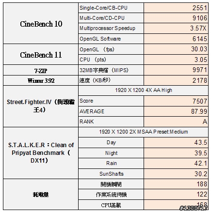 [最具CP值的四核飛龍] AMD Phenom II X4 925 C3版加DDR3 1600之效能體驗
