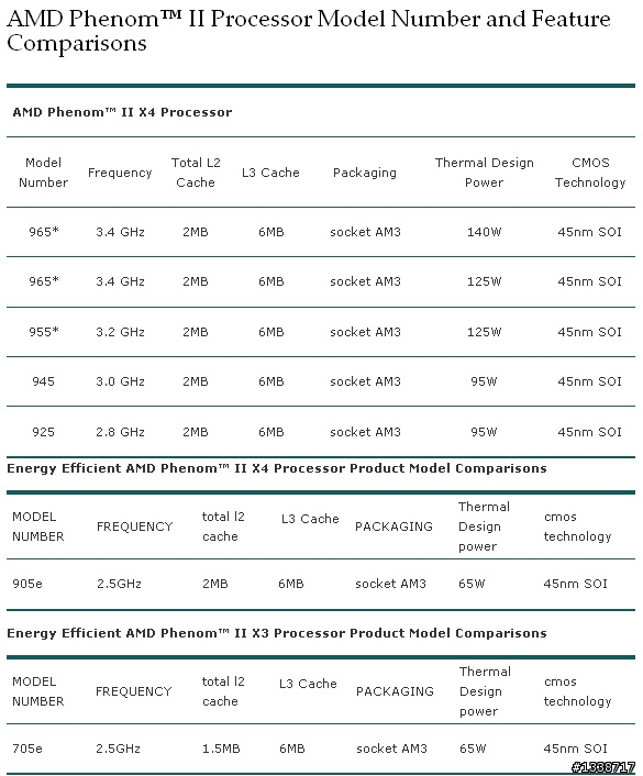 [最具CP值的四核飛龍] AMD Phenom II X4 925 C3版加DDR3 1600之效能體驗
