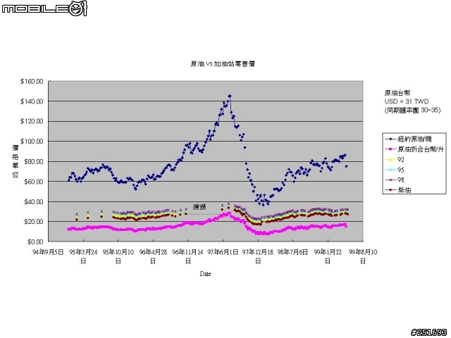 浮動油價非專業分析