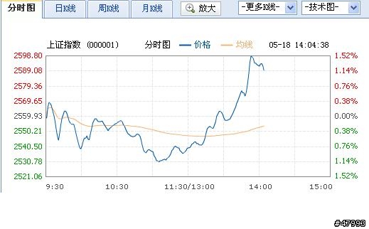 上證指數 大反彈