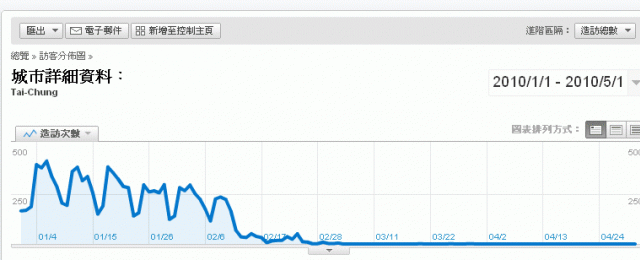 <問題>google analytics 有人發現台灣地區統計怪怪的?