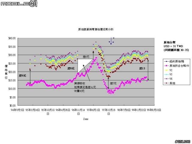 浮動油價非專業分析