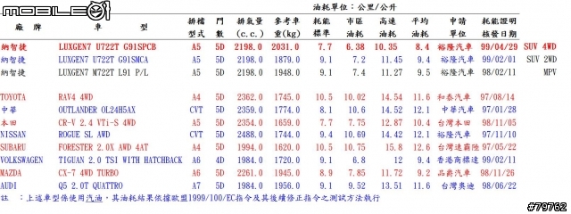 Luxgen7 SUV 4WD油耗出爐