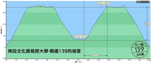 下一站，139（20110319補上二輪木屋後方已鋪上柏油的好漢坡、四面佛寺內陡坡與挑水古道新路線照片）