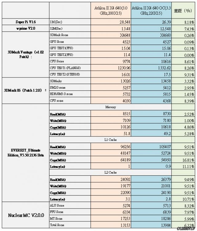 [超頻]不加壓隨意超讓Athlon II X4 640加快10％