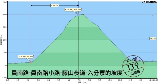 下一站，139（20110319補上二輪木屋後方已鋪上柏油的好漢坡、四面佛寺內陡坡與挑水古道新路線照片）