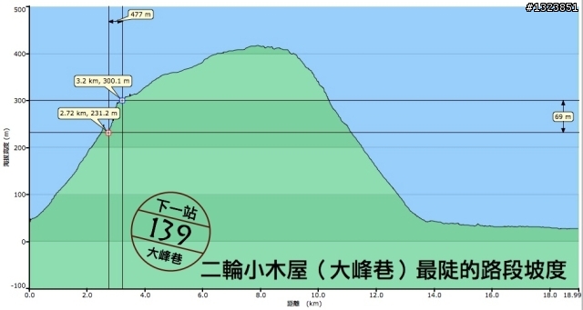 下一站，139（20110319補上二輪木屋後方已鋪上柏油的好漢坡、四面佛寺內陡坡與挑水古道新路線照片）
