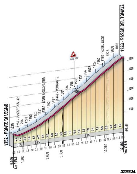 2010環義大賽第20站，Bormio - Passa del Tonale，全程178公里