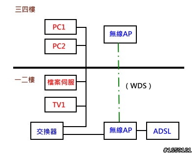新買房子的網路問題