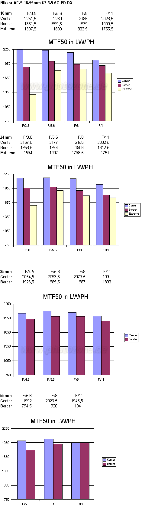 Nikon 17-55mm & 18-55mm MTF