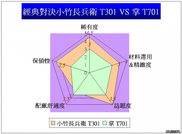 經典對決 小竹長兵衛 T301 VS 掌 T701 05/29新增實戴圖