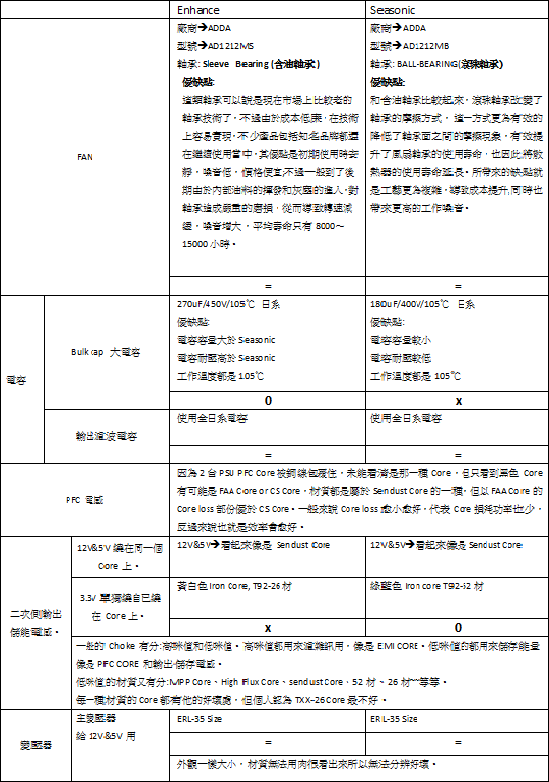 Enhance 大戰 Seasonic之低瓦篇