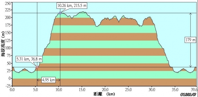 [鐵人兩項]08/29(日) 大腳Y鐵人兩項錦標賽