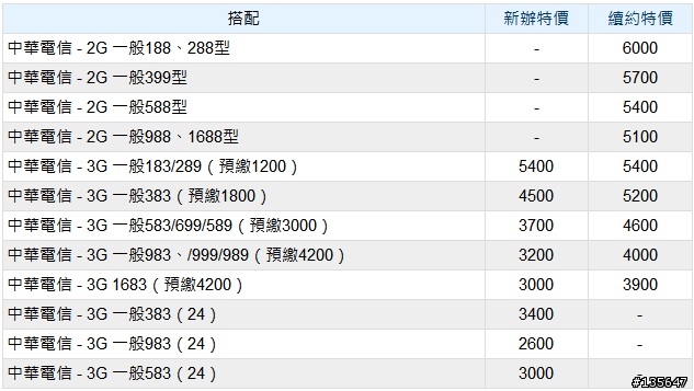 <疑惑>中華續約買新手機