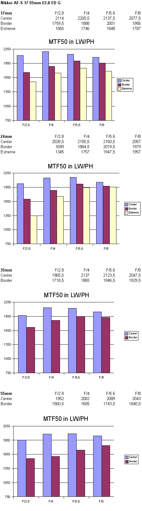 Nikon 17-55mm & 18-55mm MTF