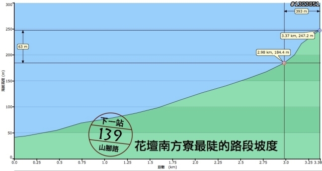下一站，139（20110319補上二輪木屋後方已鋪上柏油的好漢坡、四面佛寺內陡坡與挑水古道新路線照片）