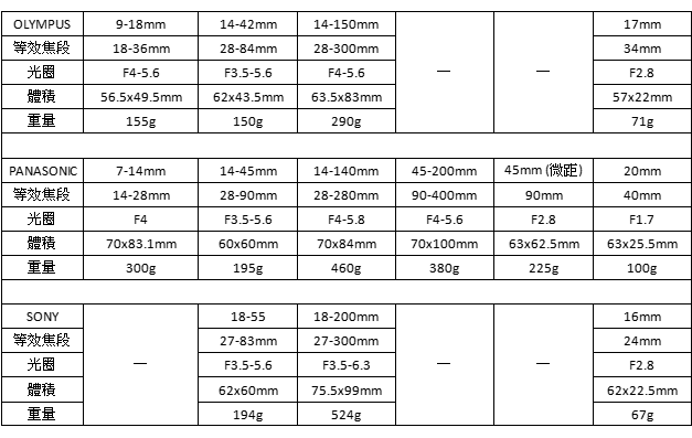 SONY NEX鏡頭與M4/3鏡頭+iso比較...