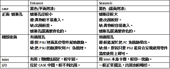 Enhance 大戰 Seasonic之低瓦篇