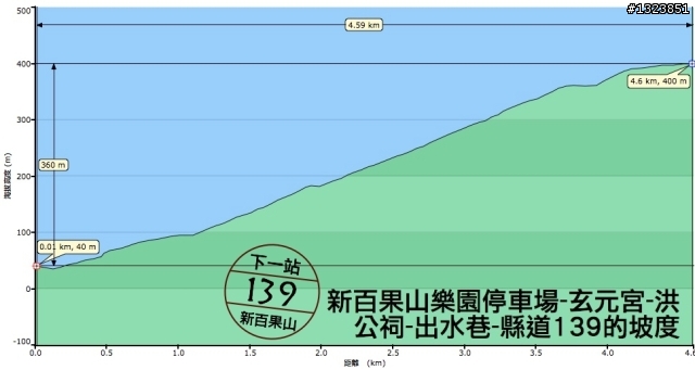 下一站，139（20110319補上二輪木屋後方已鋪上柏油的好漢坡、四面佛寺內陡坡與挑水古道新路線照片）