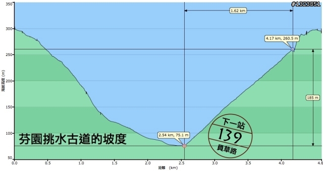 下一站，139（20110319補上二輪木屋後方已鋪上柏油的好漢坡、四面佛寺內陡坡與挑水古道新路線照片）