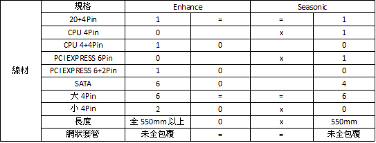 Enhance 大戰 Seasonic之低瓦篇
