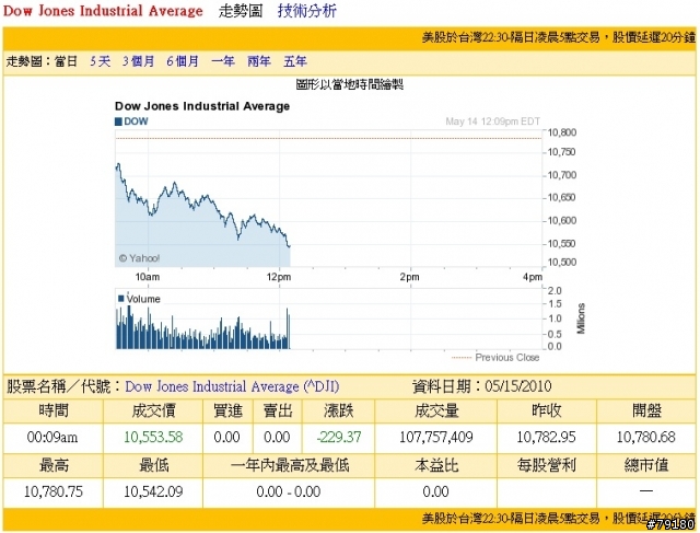 垂直90度跳水~今晚美股萬點保衛戰...繼續毛 (別再噴了..已經滿地都是毛了XD )