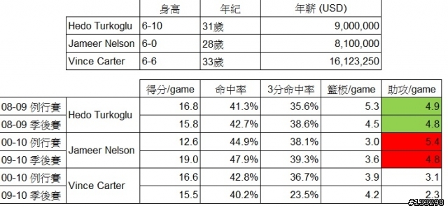 魔術球季結束了    該是算算成績的時候